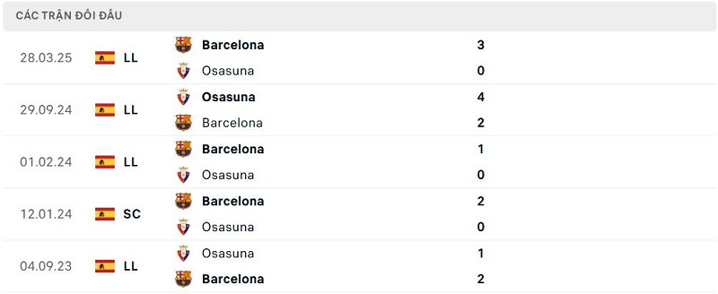 Lịch sử đối đầu Barcelona vs Osasuna
