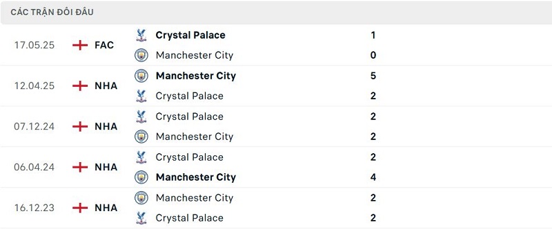 Lịch sử đối đầu Crystal Palace vs Manchester City