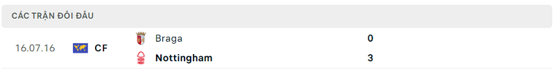 Lịch sử đối đầu Braga vs Nottingham Lịch sử đối đầu Braga vs Nottingham