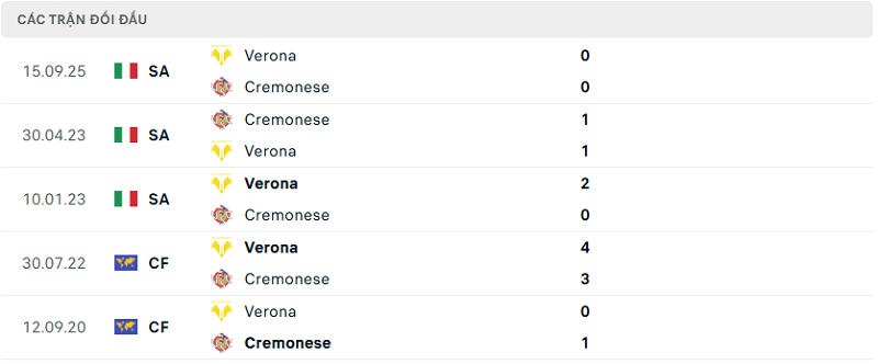 Lịch sử đối đầu Cremonese vs Verona Lịch sử đối đầu Cremonese vs Verona