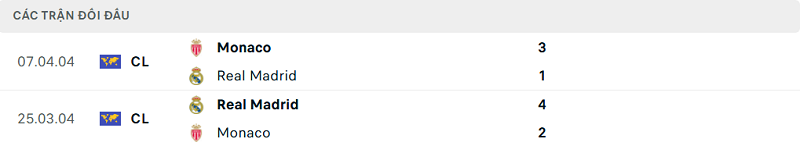 Lịch sử đối đầu Real Madrid vs Monaco Lịch sử đối đầu Real Madrid vs Monaco