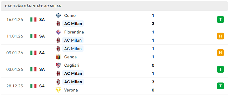 Phong độ AC Milan 5 trận đã qua