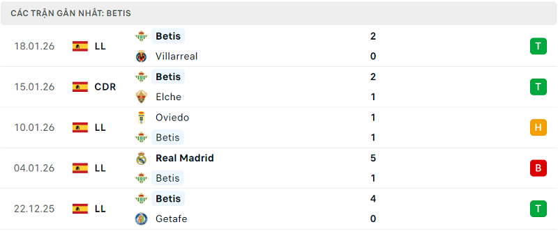 Phong độ Betis 5 trận đã qua Phong độ Betis 5 trận đã qua