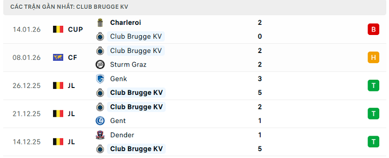 Phong độ Club Brugge KV 5 trận đã qua Phong độ Club Brugge KV 5 trận đã qua