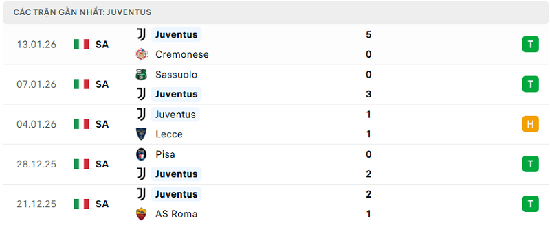 Phong độ Juventus 5 trận đã qua