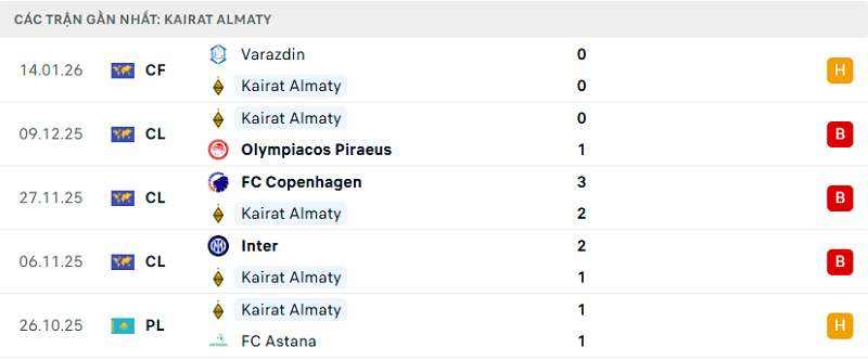 Phong độ Kairat Almaty 5 trận đã qua Phong độ Kairat Almaty 5 trận đã qua
