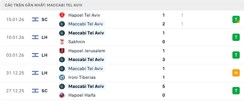 Phong độ Maccabi Tel Aviv 5 trận đã qua Phong độ Maccabi Tel Aviv 5 trận đã qua