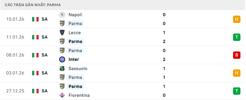 Phong độ Parma 5 trận đã qua