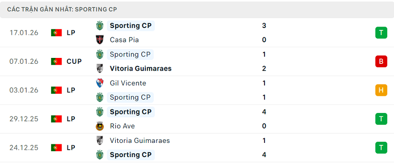 Phong độ Sporting CP 5 trận đã qua Phong độ Sporting CP 5 trận đã qua
