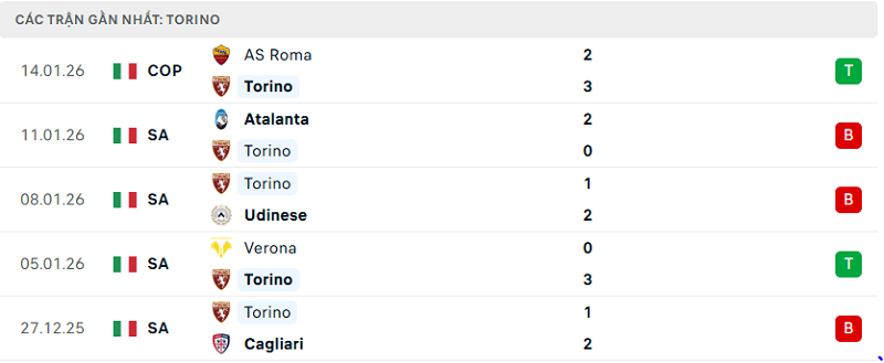 Phong độ Torino 5 trận đã qua