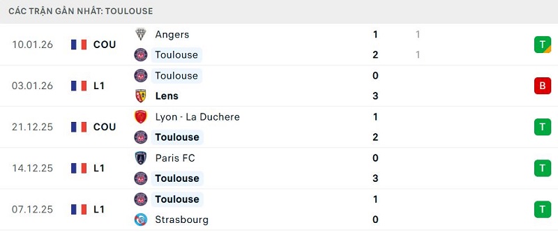 Phong độ Toulouse 5 trận đã qua