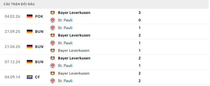 Lịch sử đối đầu Bayer Leverkusen vs St. Pauli Lịch sử đối đầu Bayer Leverkusen vs St. Pauli