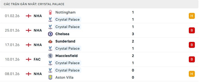 Phong độ Crystal Palace 5 trận đã qua