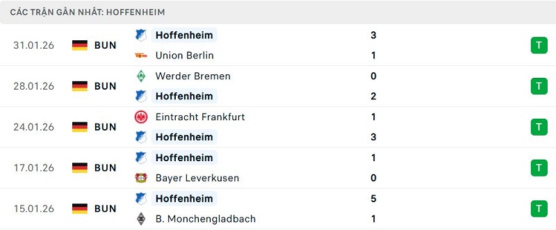 Phong độ Hoffenheim 5 trận đã qua Phong độ Hoffenheim 5 trận đã qua