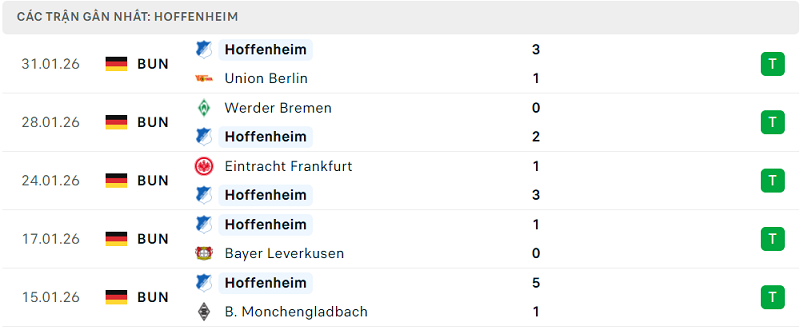 Phong độ Hoffenheim 5 trận đã qua