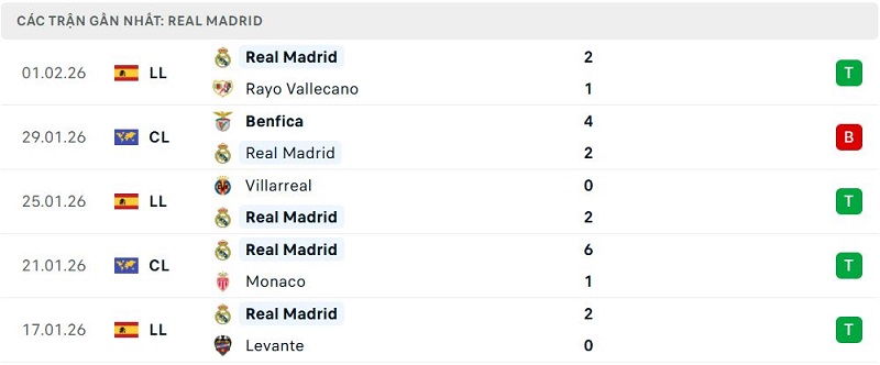 Phong độ Real Madrid 5 trận đã qua