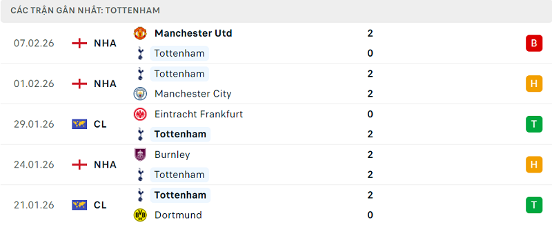 Phong độ Tottenham 5 trận đã qua